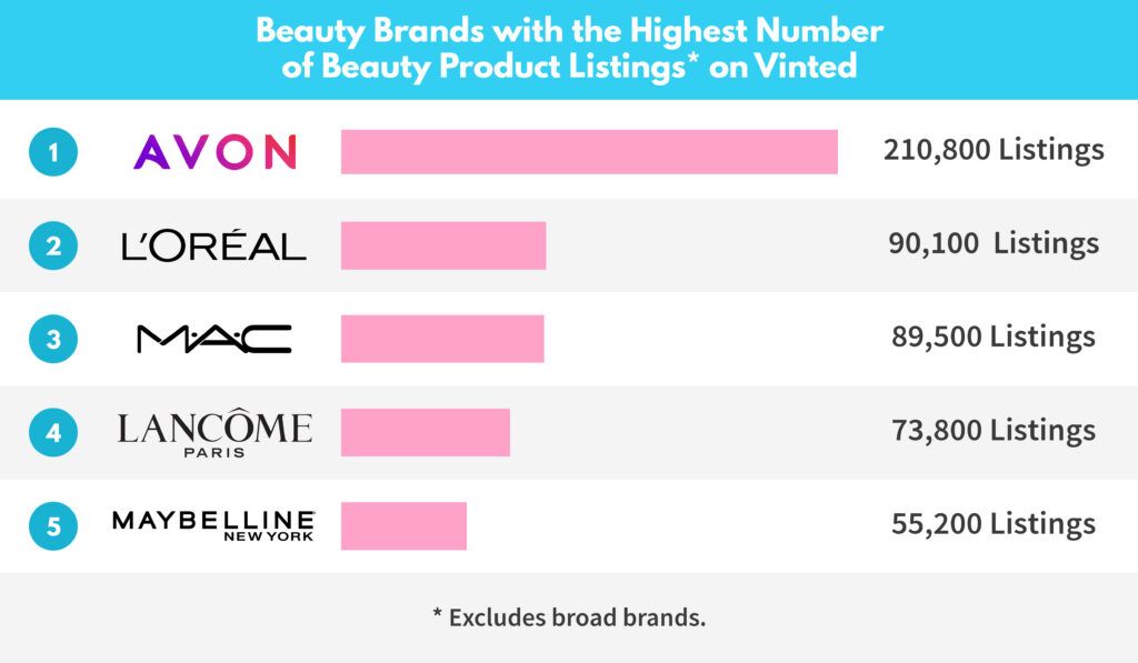 Beauty Brands with the Greatest Number of Listings on Vinted (Excluding Broad Brands)