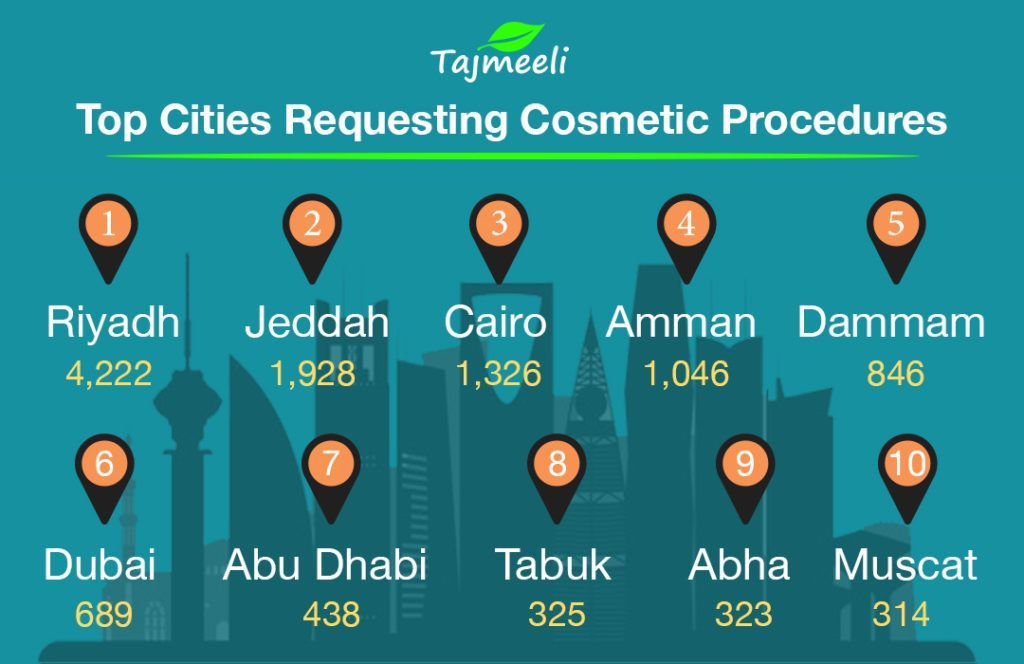 top cities requesting cosmetic procedures