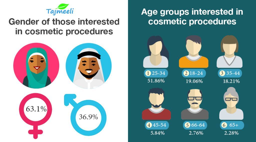 Arab cosmetic procedures gender age