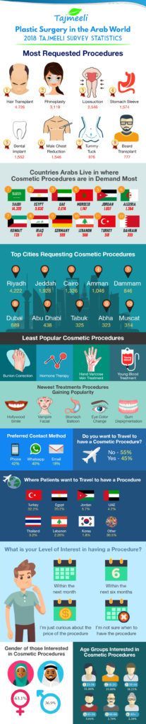 arab plastic surgery infographic