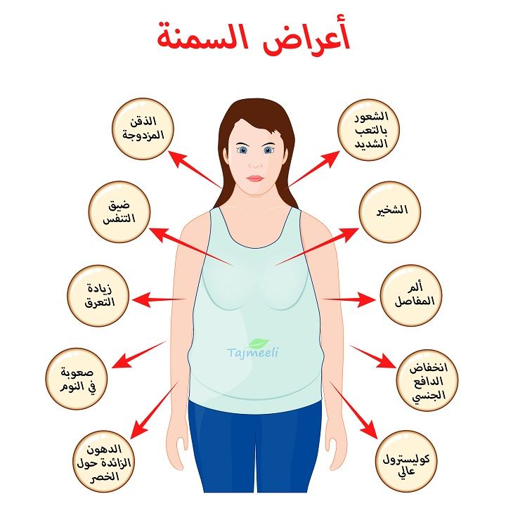 انواع السمنة وجراحة المجازة المعدية