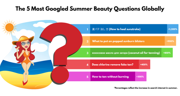 Revealed: The Most Popular Summer Beauty Questions