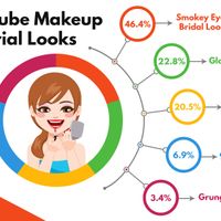 The Top Makeup Tutorial Videos on YouTube