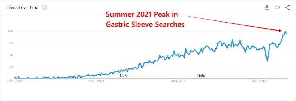 Gastric Sleeve Demand Increase