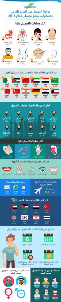 الرسوم البيانية النهائية لعمليات التجميل في الوطن العربي