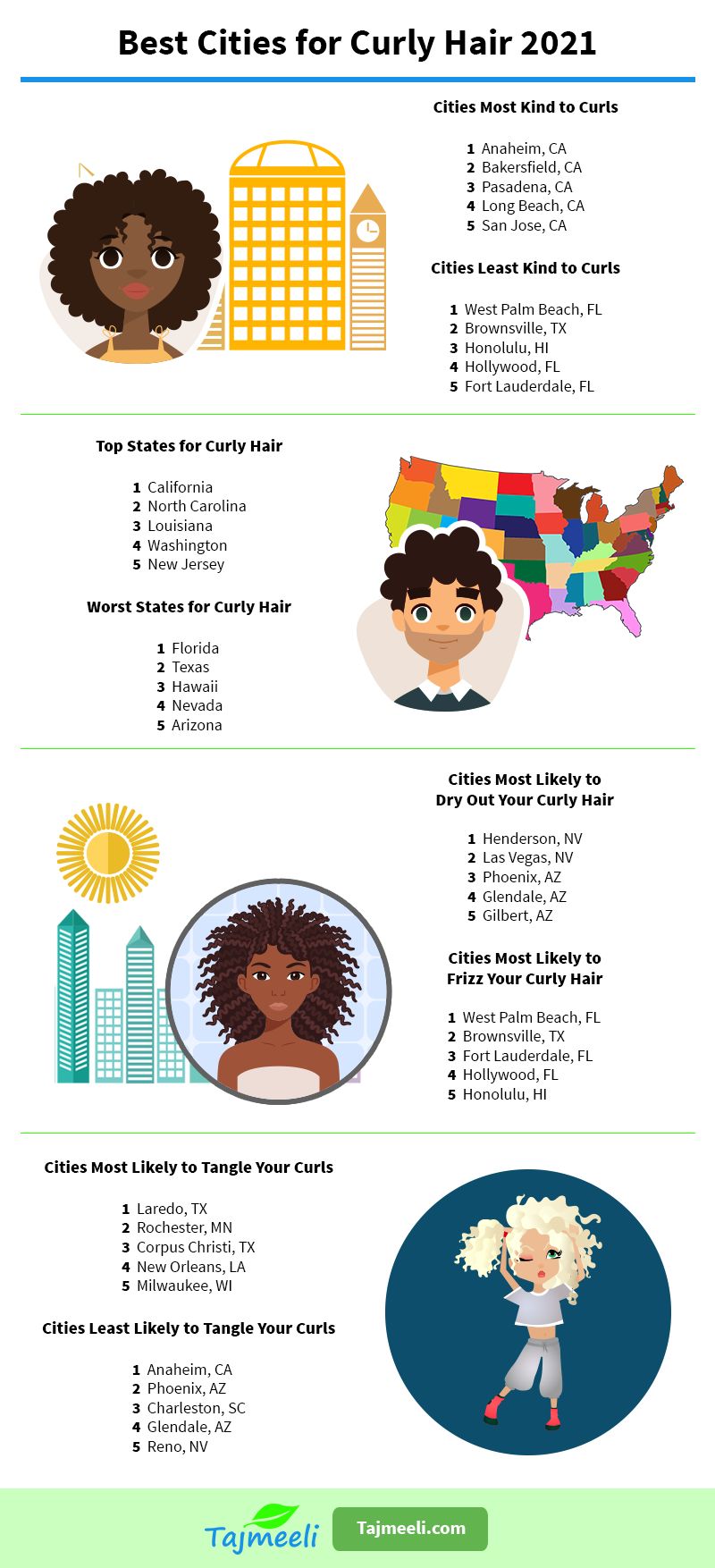 Best Cities for Curly Hair 2021 (1)
